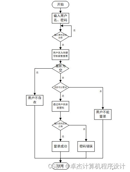 基于Django與Vue框架的志愿者服務(wù)管理系統(tǒng)設(shè)計與實現(xiàn)
